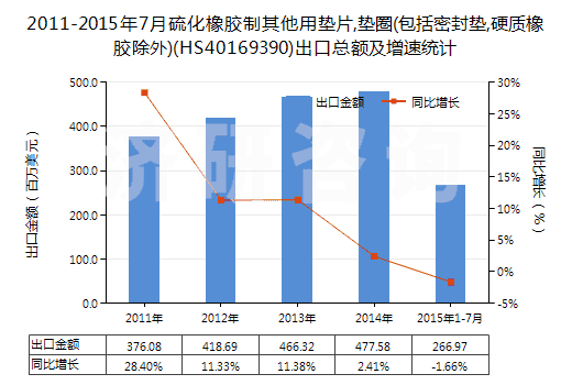 2011-2015年7月硫化橡膠制其他用墊片,墊圈(包括密封墊,硬質(zhì)橡膠除外)(HS40169390)出口總額及增速統(tǒng)計(jì)